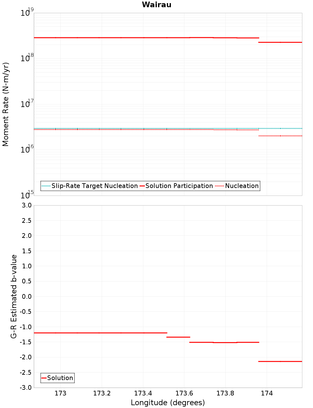Along-strike plot