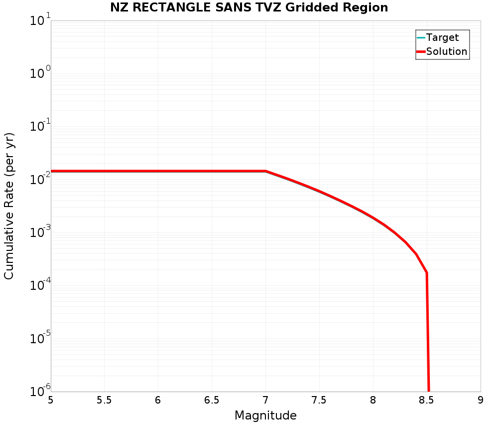Cumulative Plot