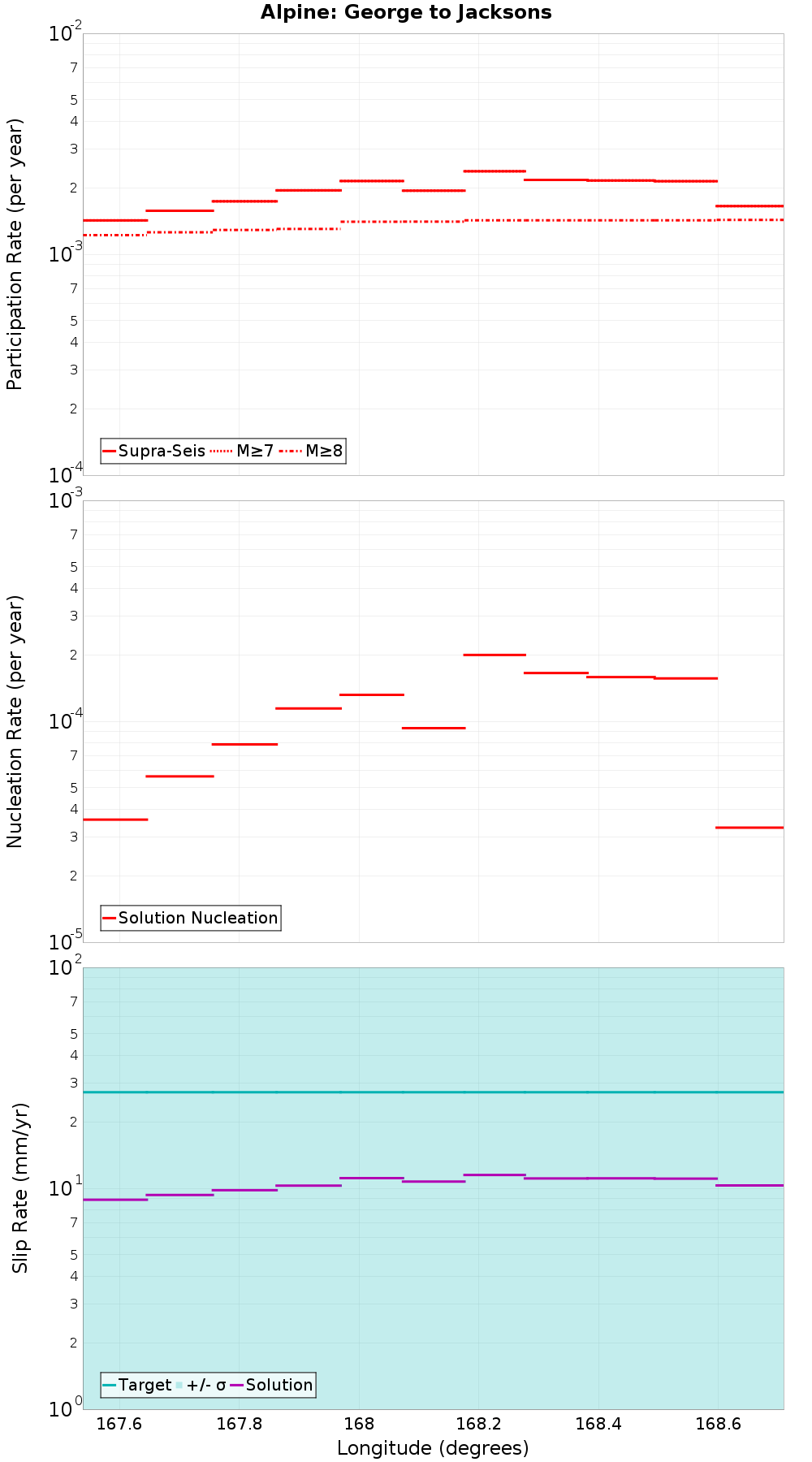 Along-strike plot