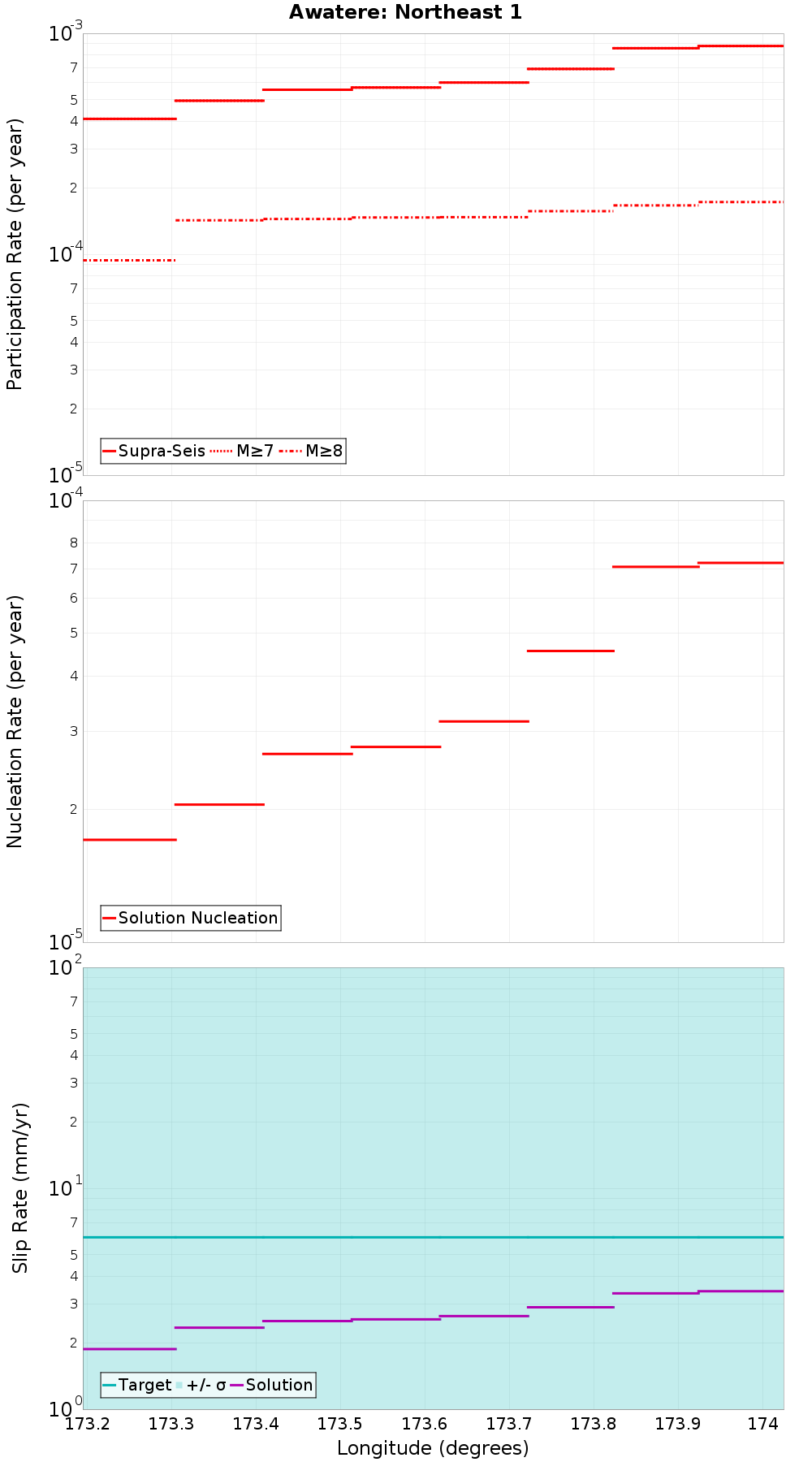 Along-strike plot