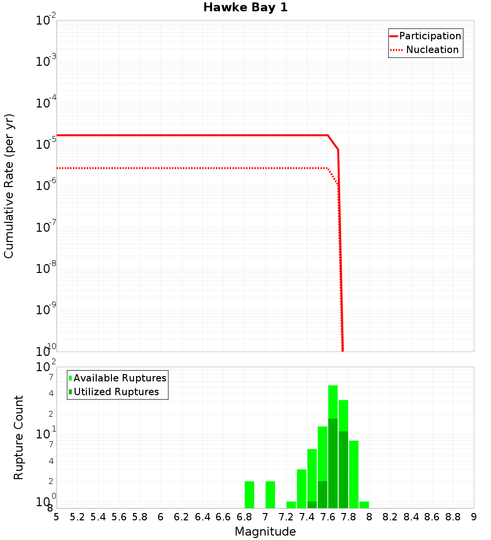 Cumulative Plot