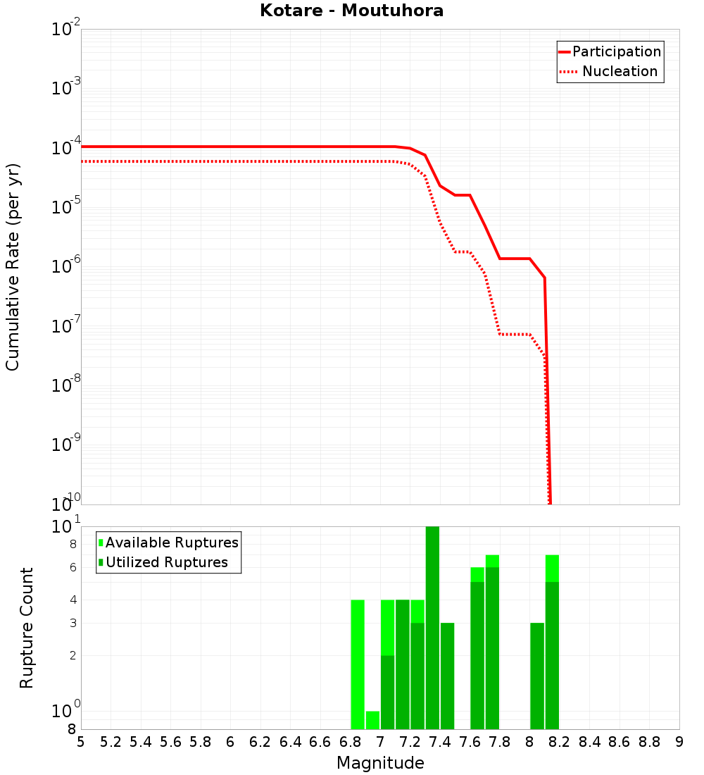 Cumulative Plot