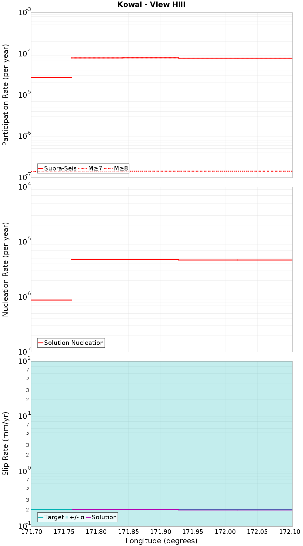 Along-strike plot