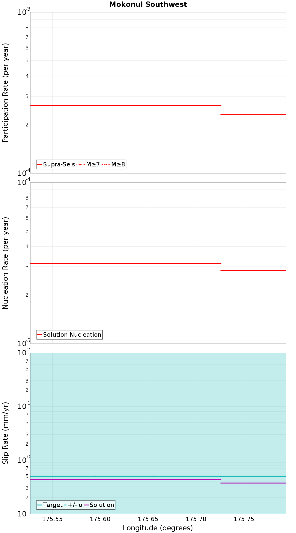 Along-strike plot