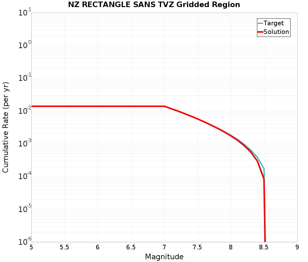 Cumulative Plot