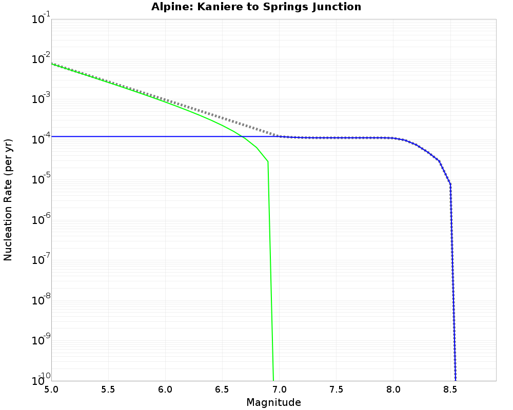 Alpine Kaniere to Springs Junction cumulative nucleation 