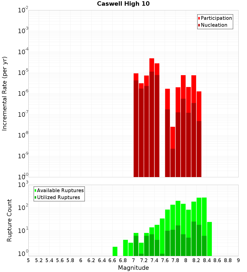 Incremental Plot