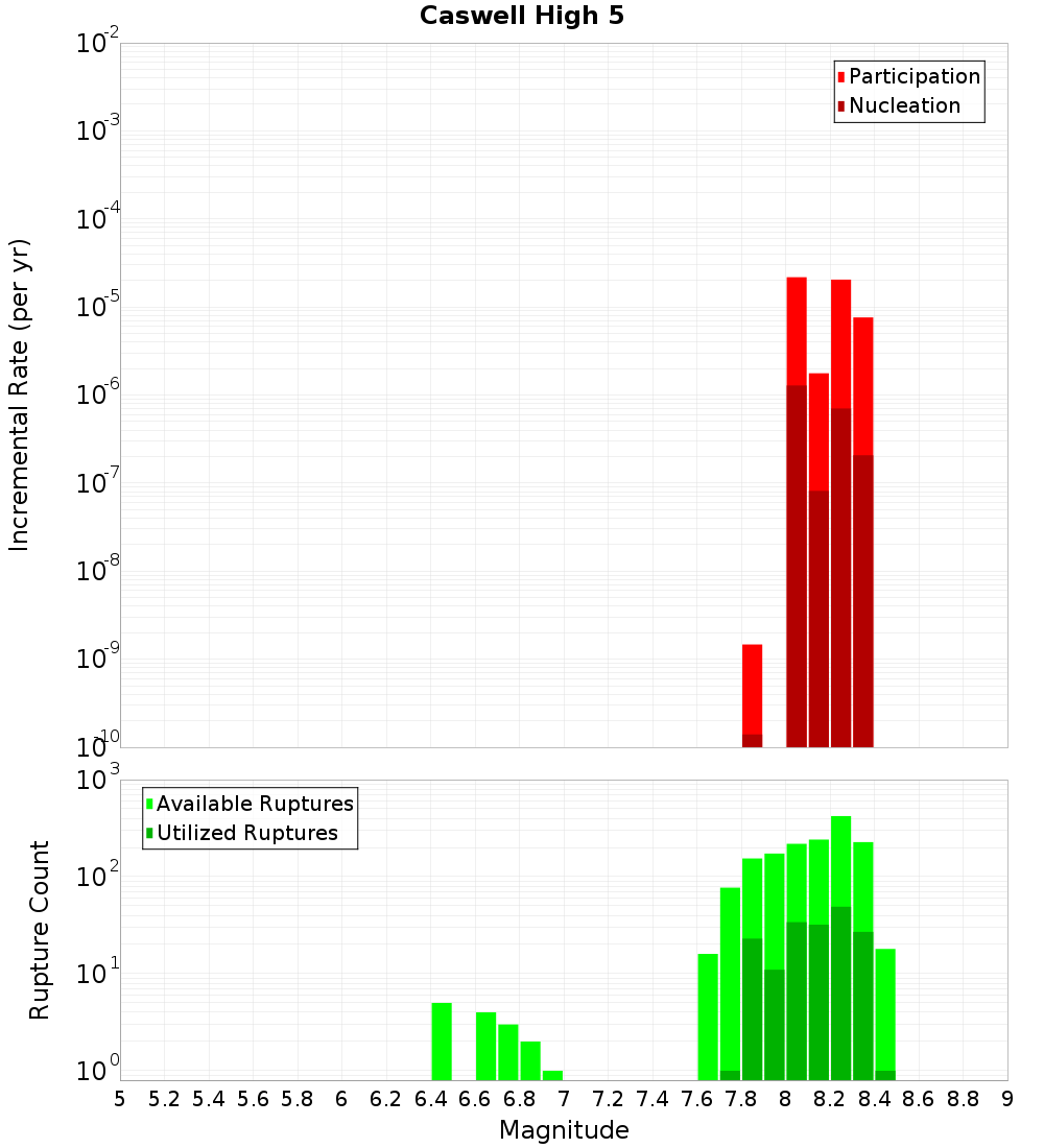 Incremental Plot