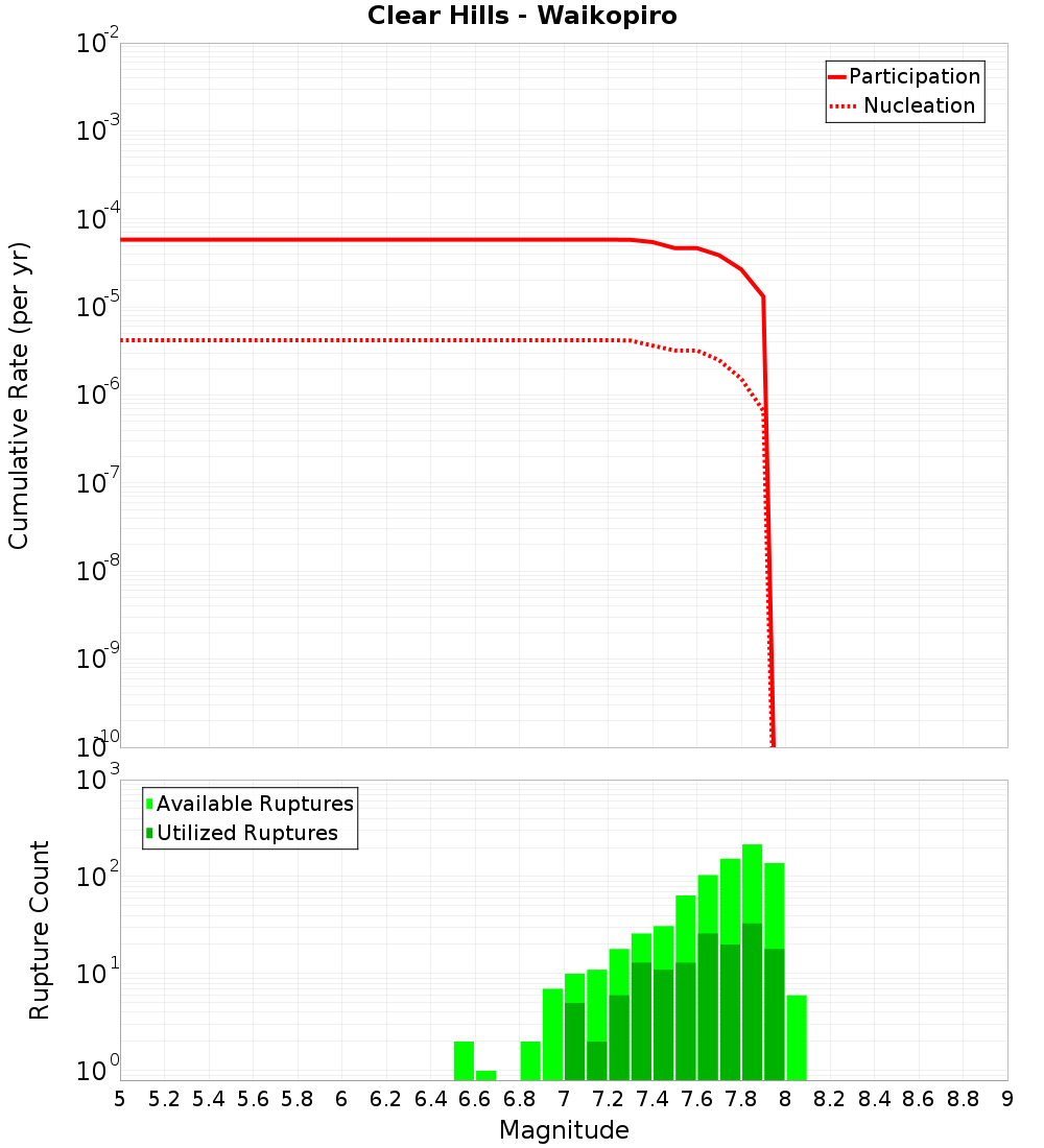 Cumulative Plot
