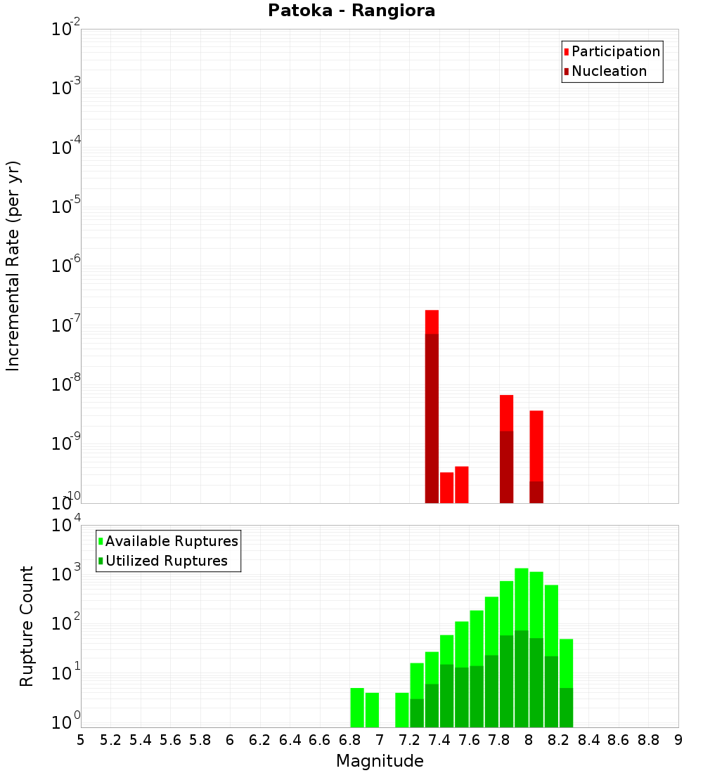 Incremental Plot