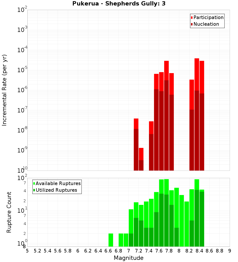 Incremental Plot