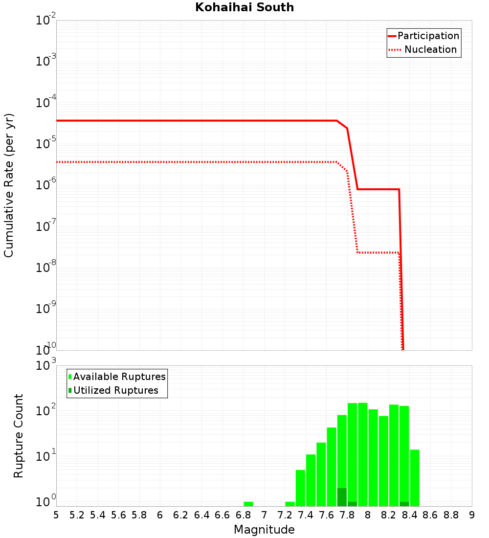 Cumulative Plot
