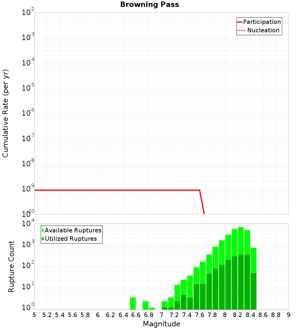 Cumulative Plot