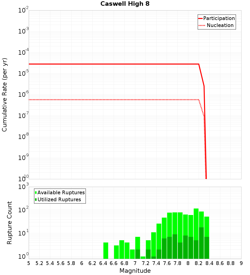 Cumulative Plot