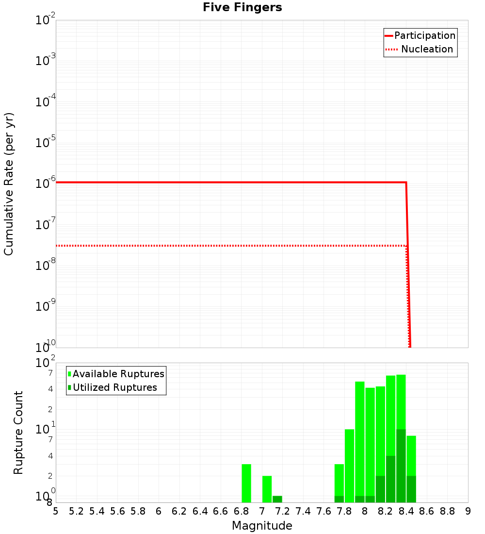 Cumulative Plot