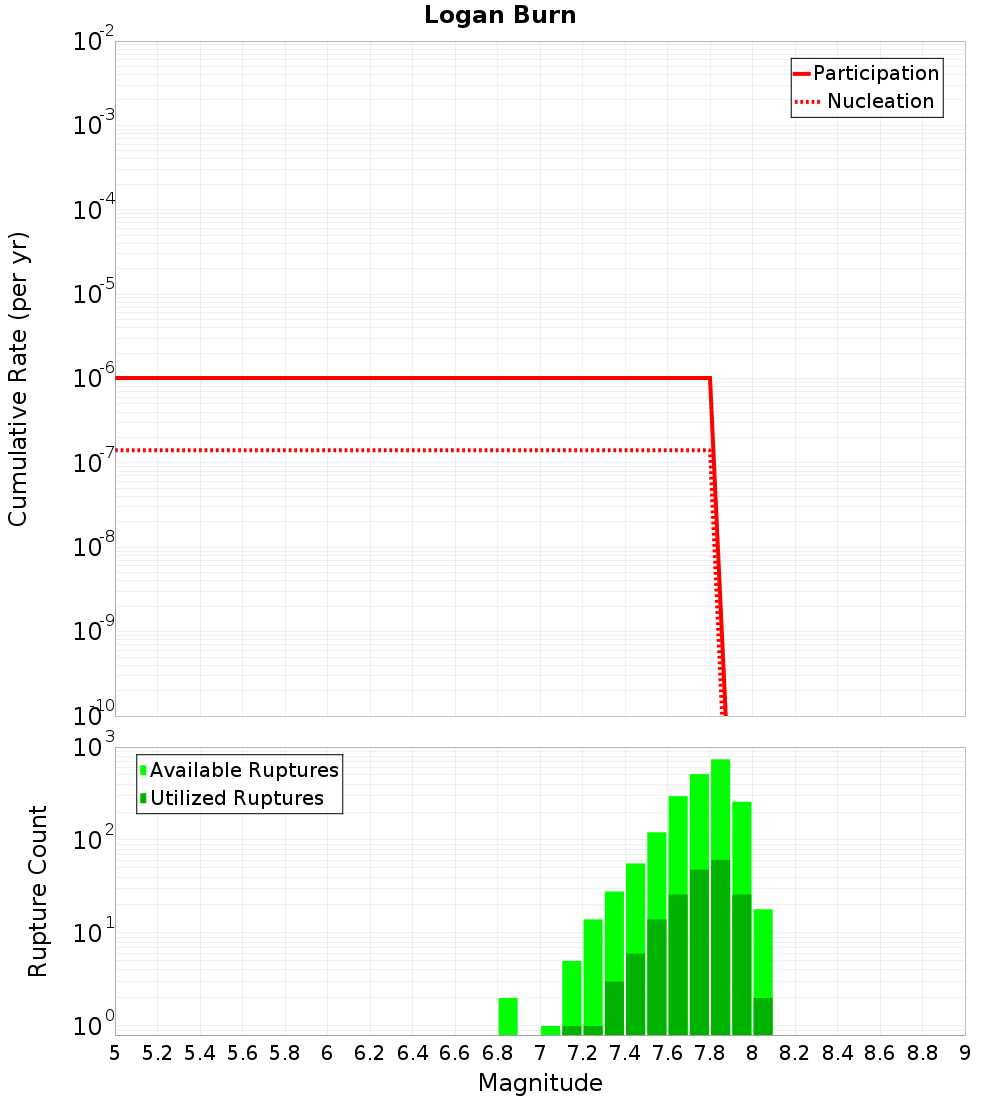 Cumulative Plot