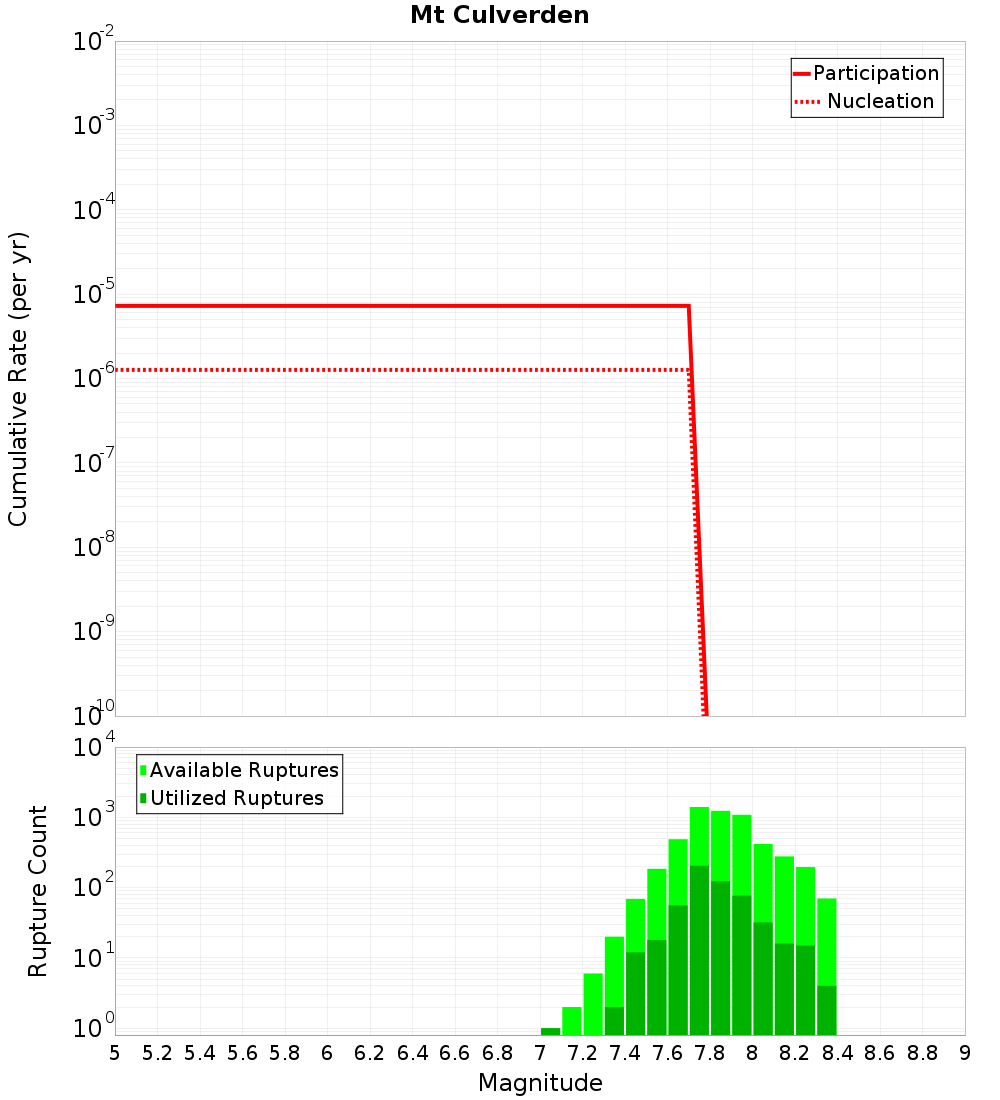 Cumulative Plot
