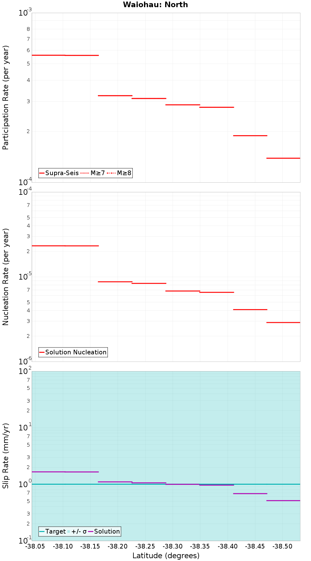 Along-strike plot