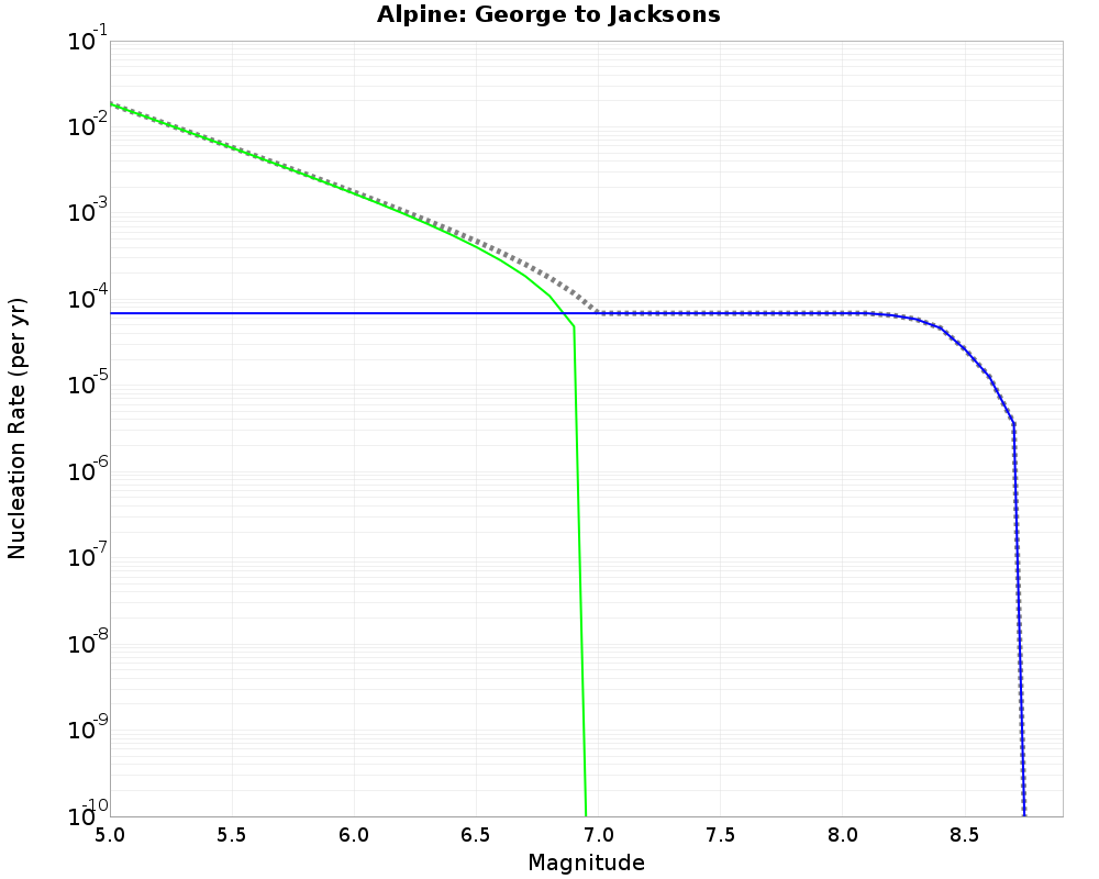 Alpine George to Jacksons cumulative nucleation 