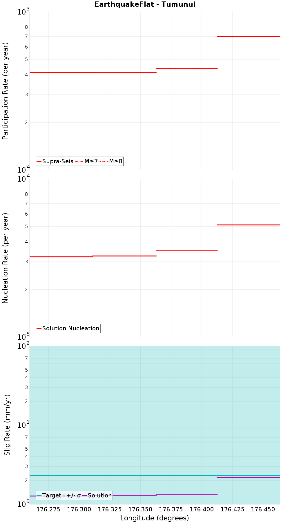Along-strike plot