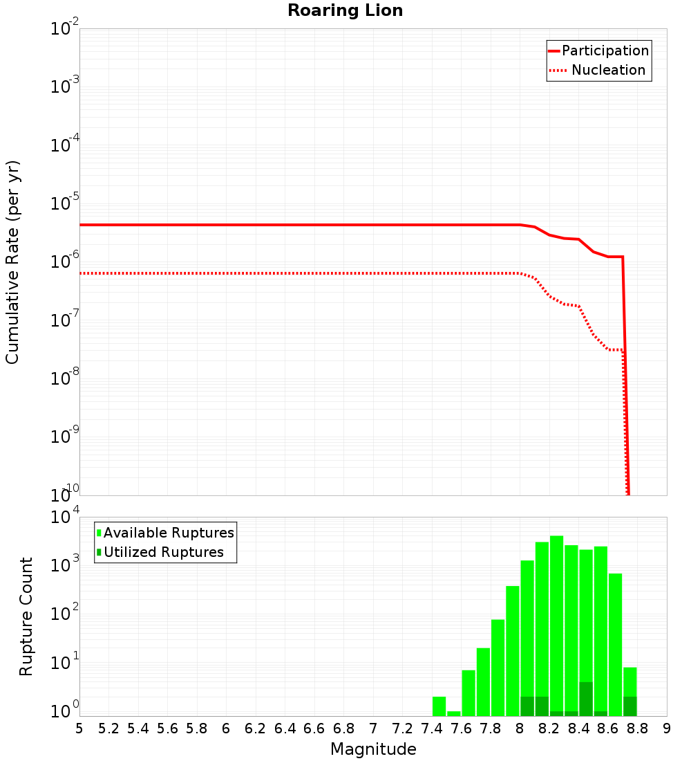 Cumulative Plot
