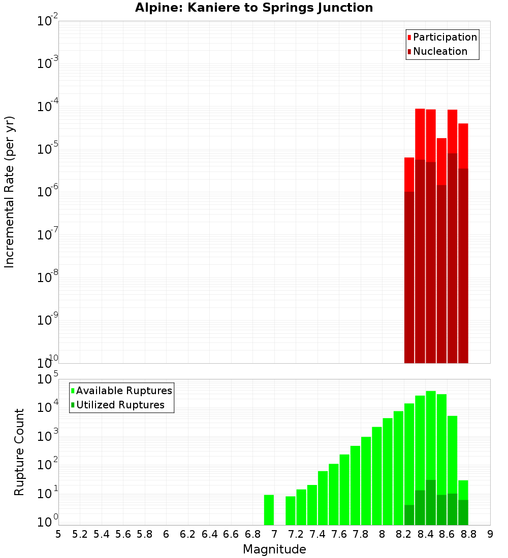Incremental Plot