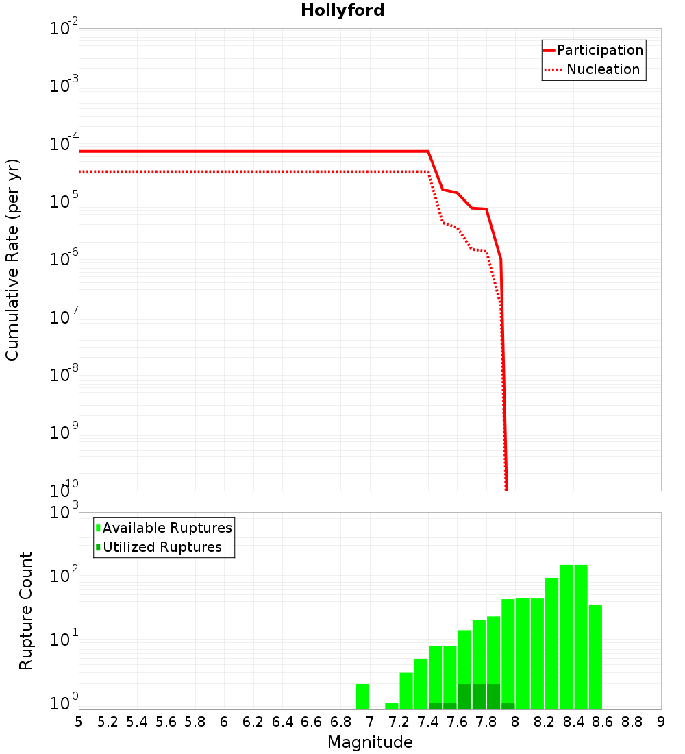 Cumulative Plot