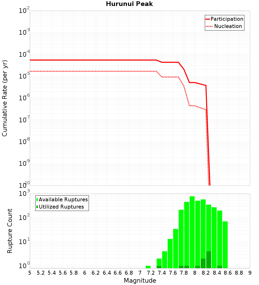 Cumulative Plot