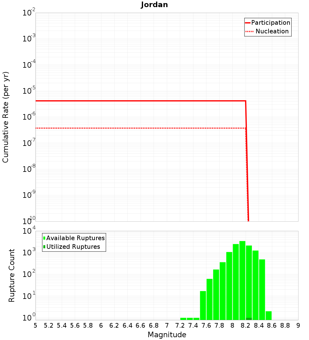 Cumulative Plot