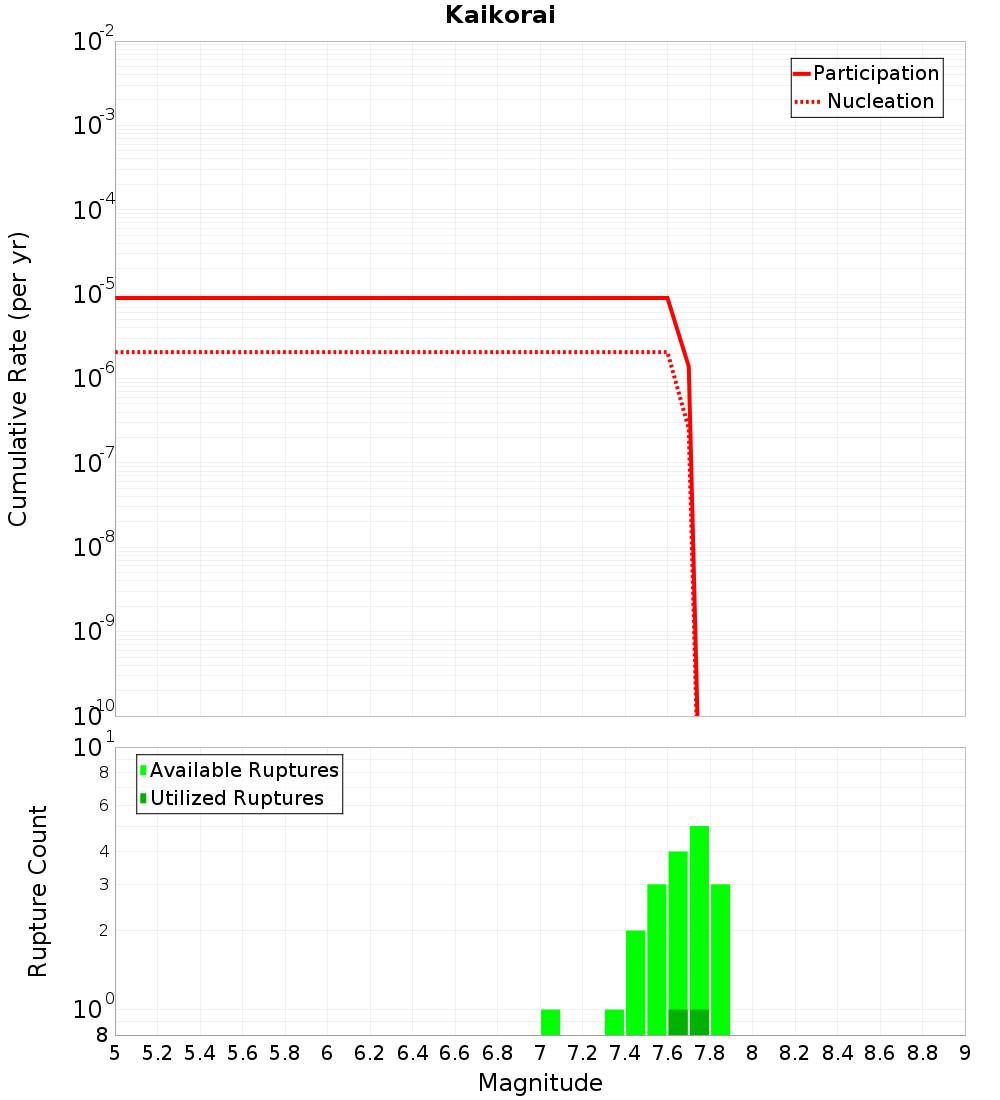 Cumulative Plot