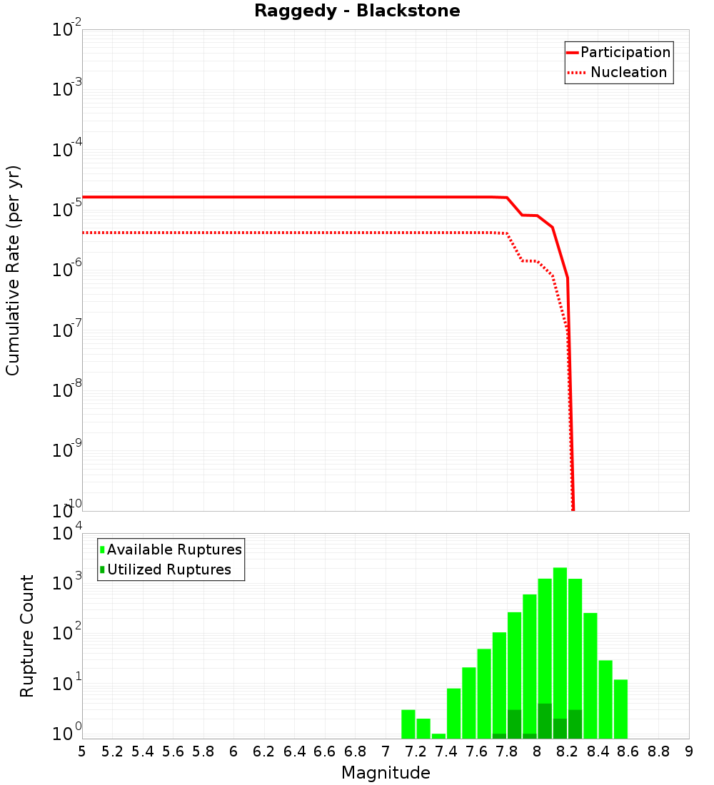 Cumulative Plot