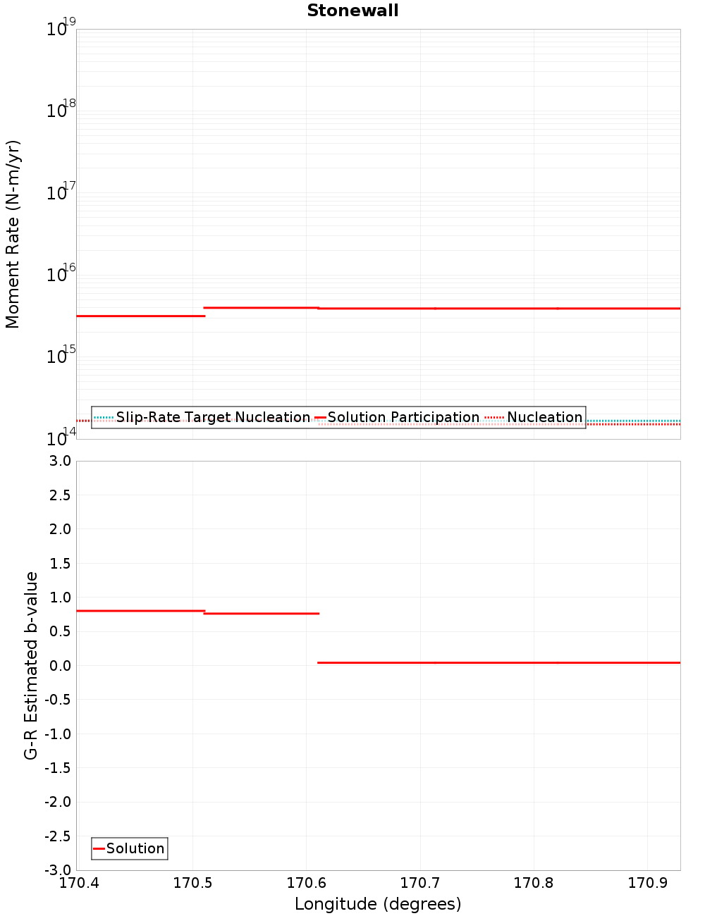 Along-strike plot
