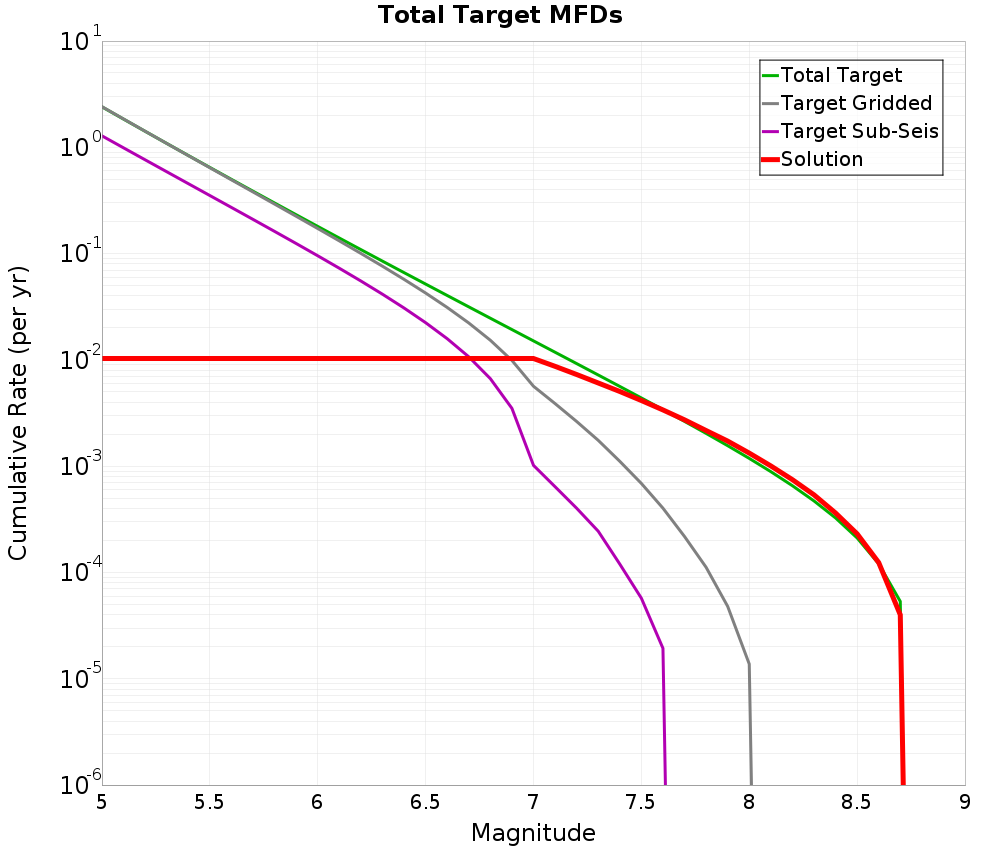 Cumulative Plot