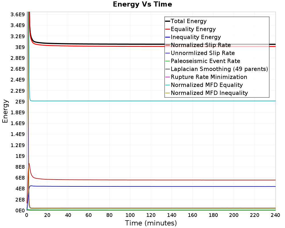 Energy vs Time