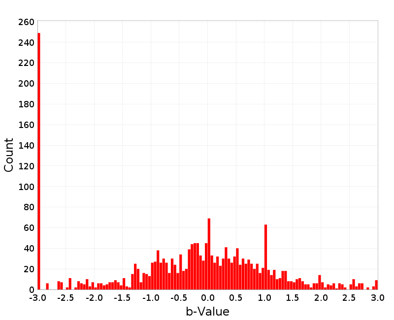 Histogram