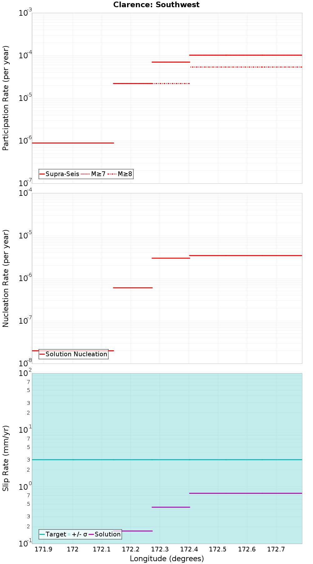 Along-strike plot