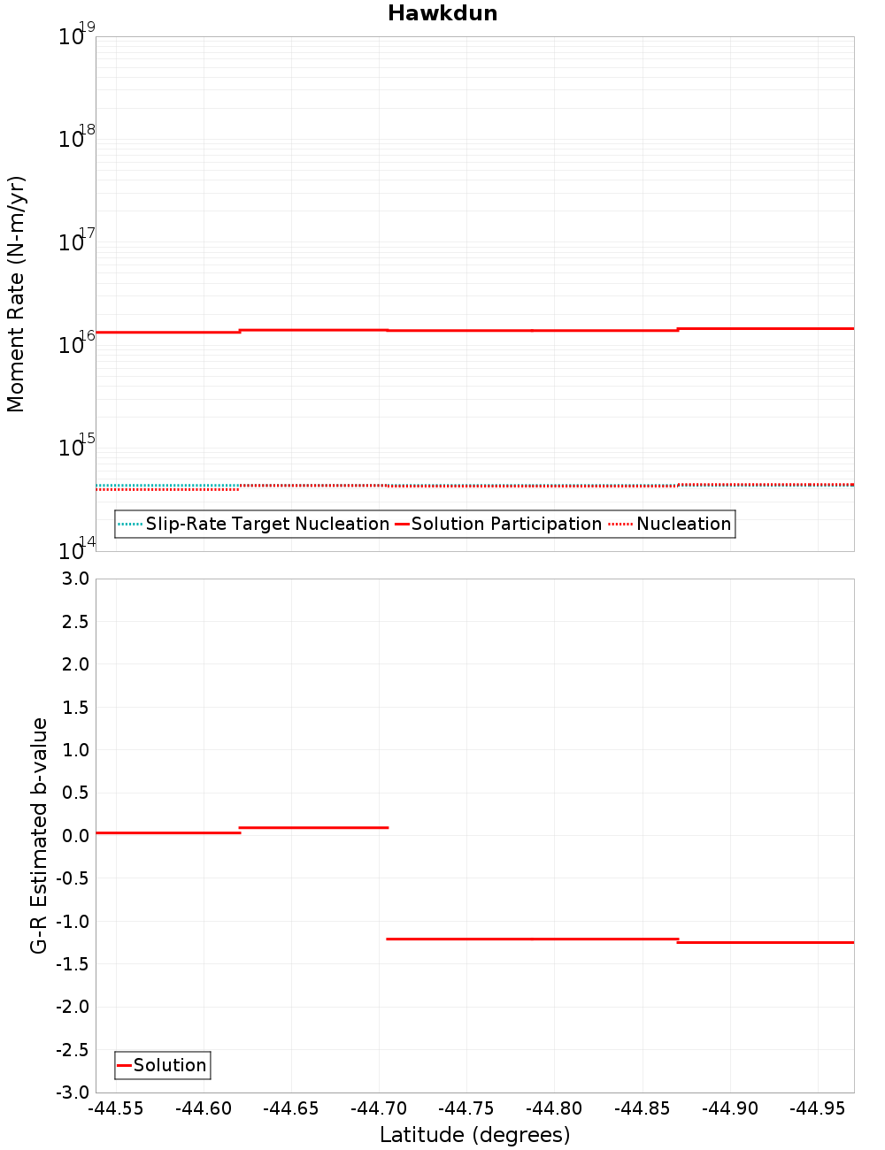 Along-strike plot