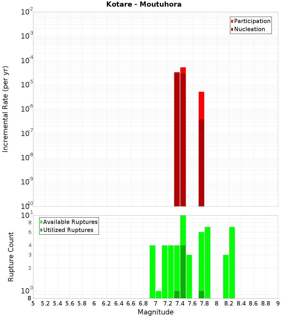 Incremental Plot