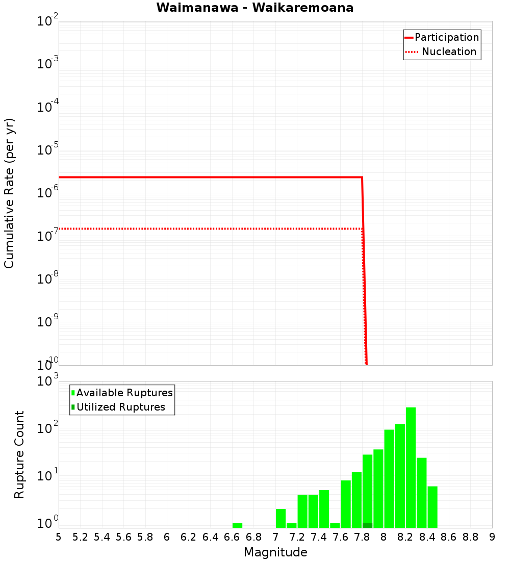 Cumulative Plot
