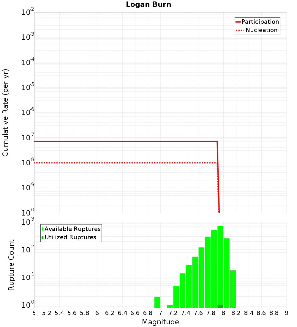 Cumulative Plot