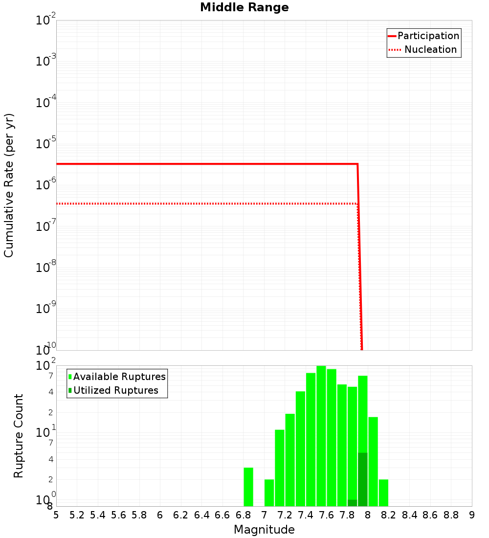Cumulative Plot