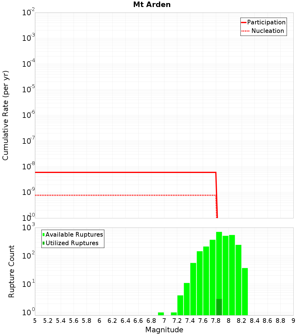 Cumulative Plot