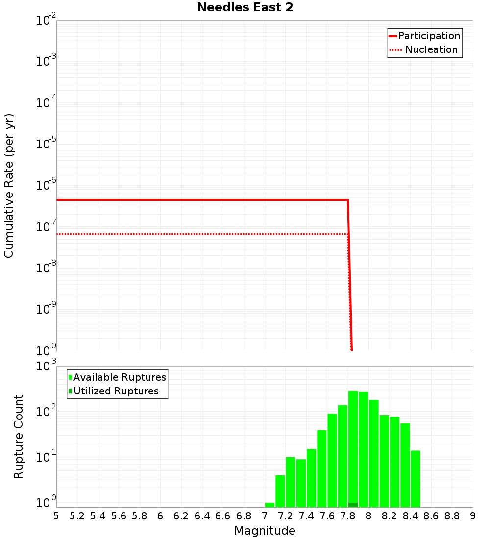 Cumulative Plot