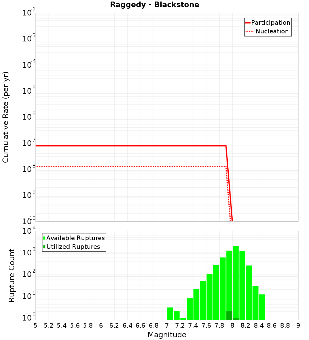 Cumulative Plot