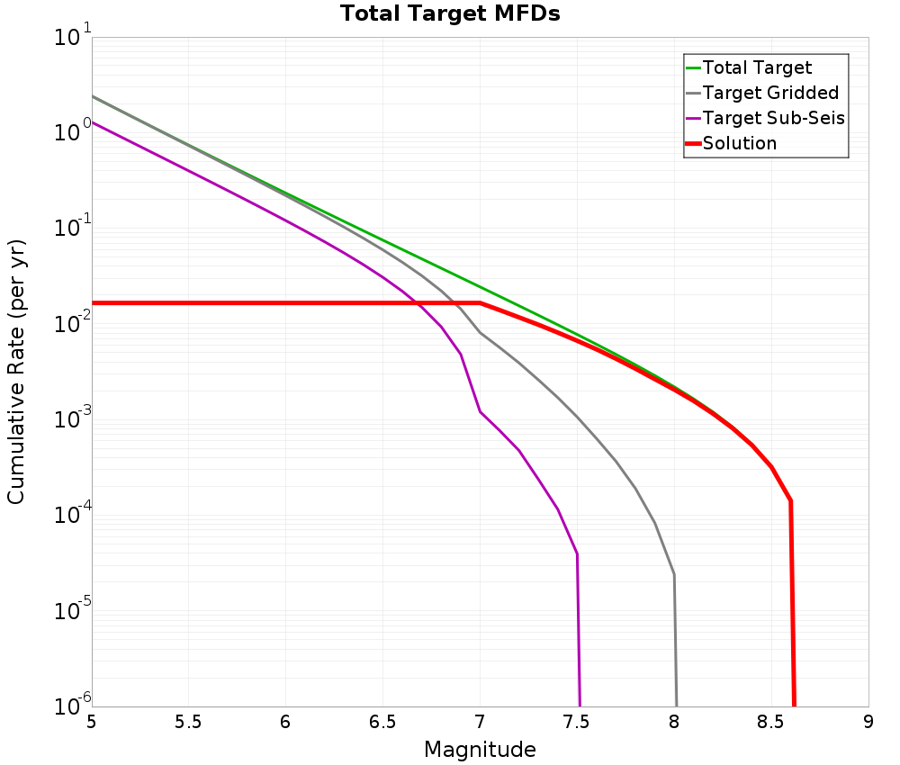 Cumulative Plot