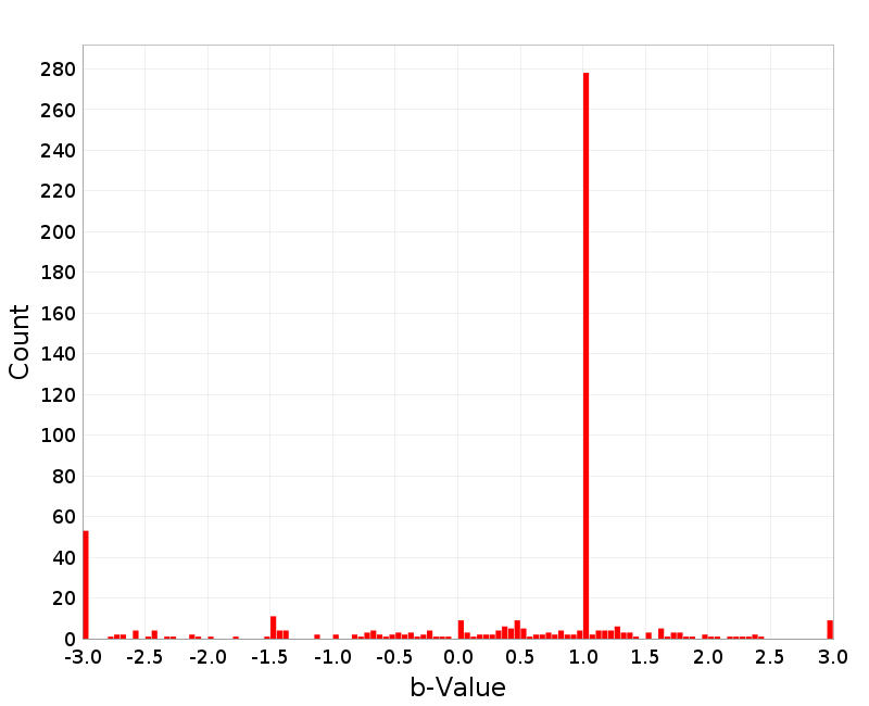 Histogram