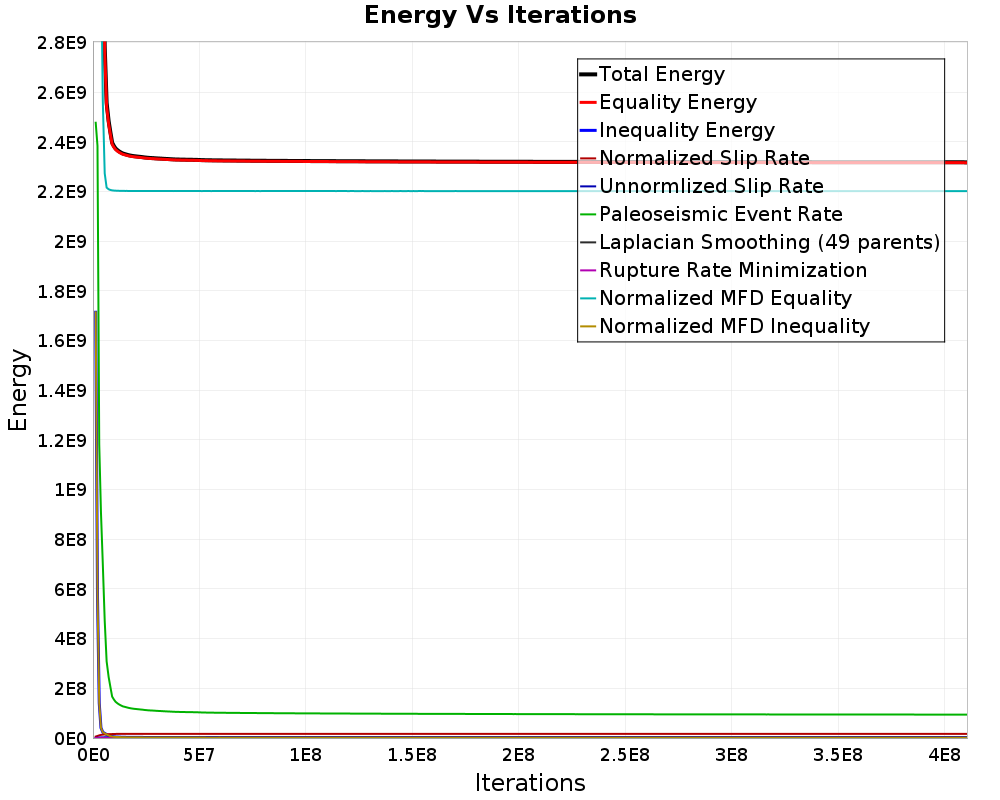 Energy vs Iterations
