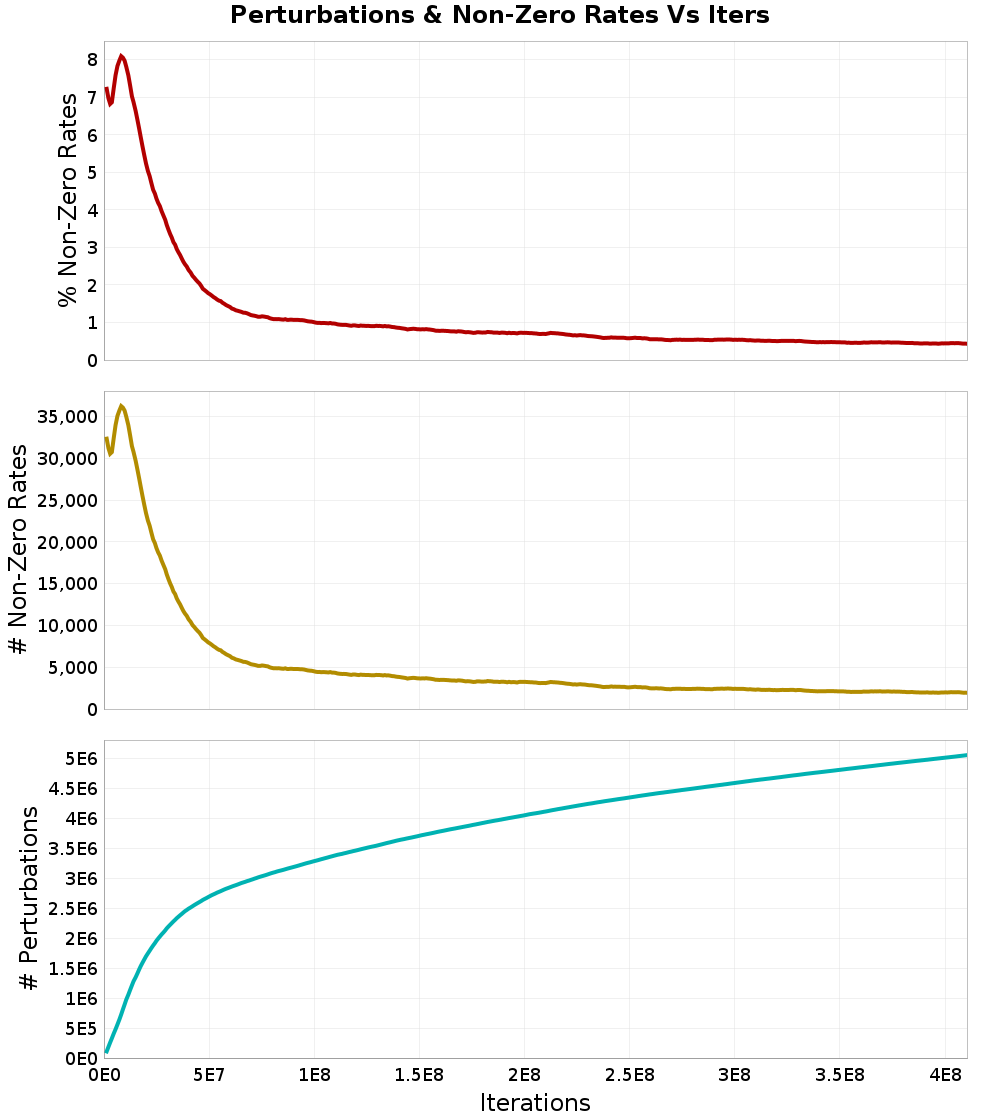 Perturbations