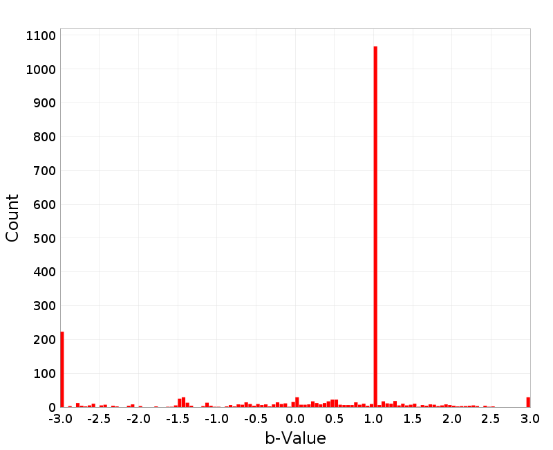 Histogram