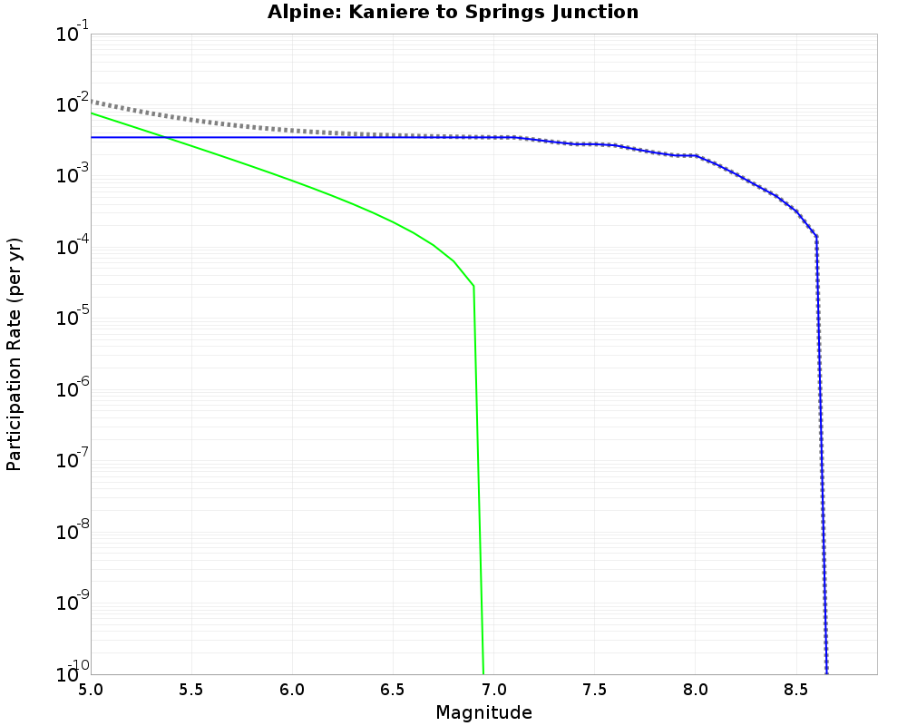 Alpine Kaniere to Springs Junction cumulative participation 